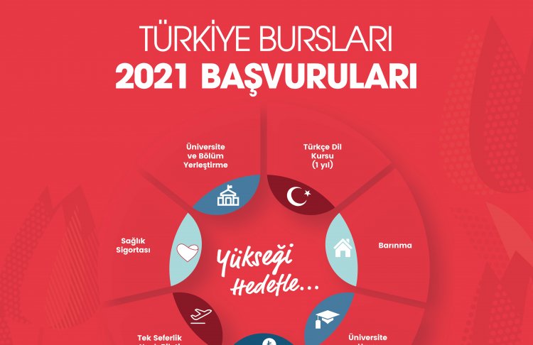 Türkiye Bursları 2021 Başvuruları 10 Ocak’ta Başlıyor