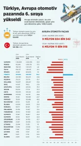 Otomotiv pazarı bu yılın ilk yarısında 2019'un aynı dönemine göre