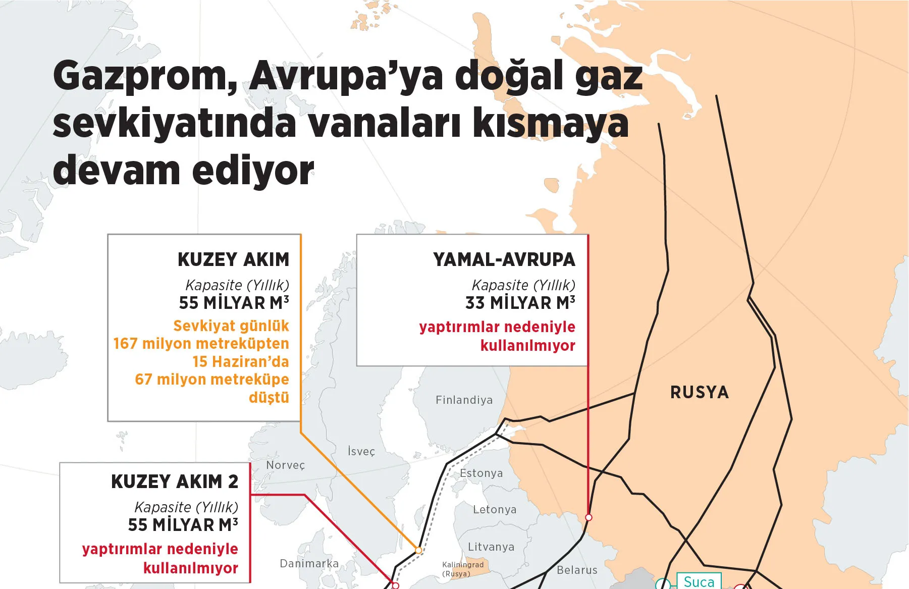 Rusya'nın Kuzey Akım üzerinden Avrupa'ya doğal gaz sevkiyatı günlük 167