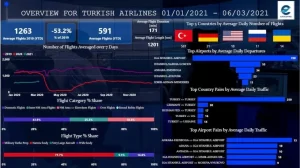 EUROCONTROL'a göre THY, 1 Şubat-6 Mart arasında günlük ortalama 581