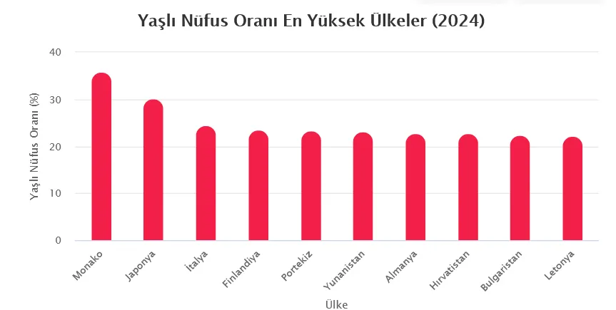 2024 yılı itibarıyla dünya genelinde yaşlı nüfus oranı ortalama olarak