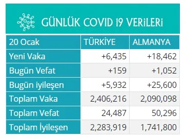 Son 24 saatte koronavirüs salgınında yükseliş yaşandı.