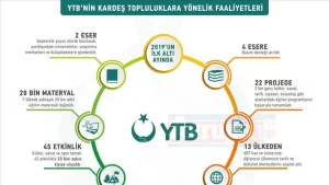 Yurtdışı Türkler ve Akraba Topluluklar Başkanlığı (YTB), dünyanın dört bir