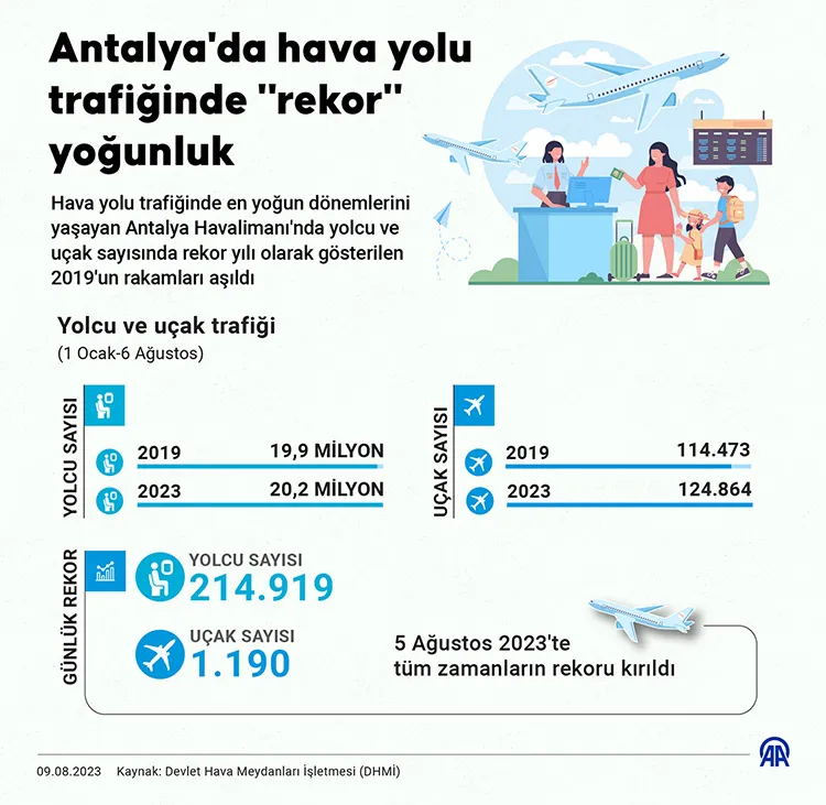 Hava yolu trafiğinde en yoğun dönemlerini yaşayan Antalya Havalimanı'nda yolcu